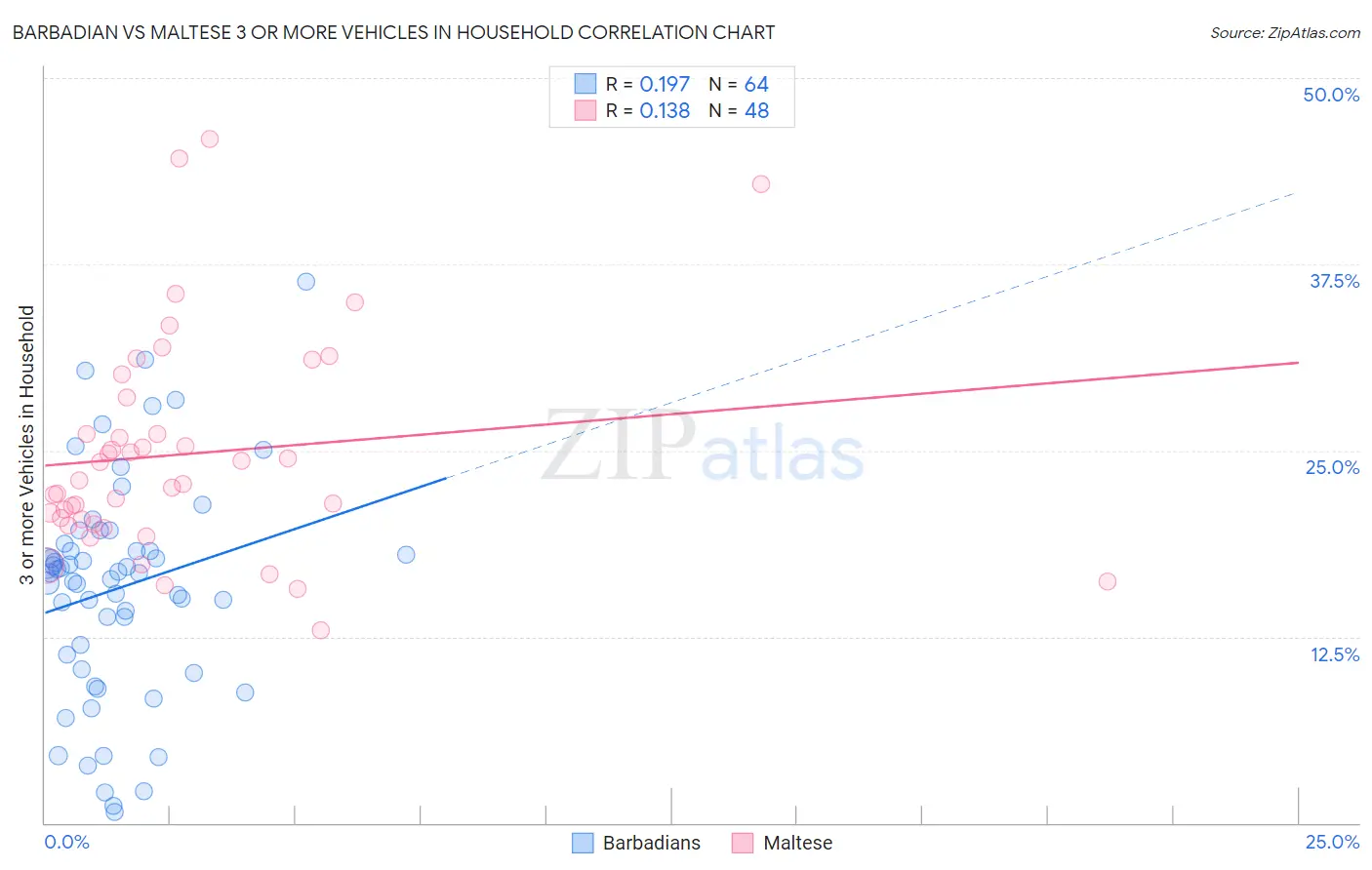 Barbadian vs Maltese 3 or more Vehicles in Household