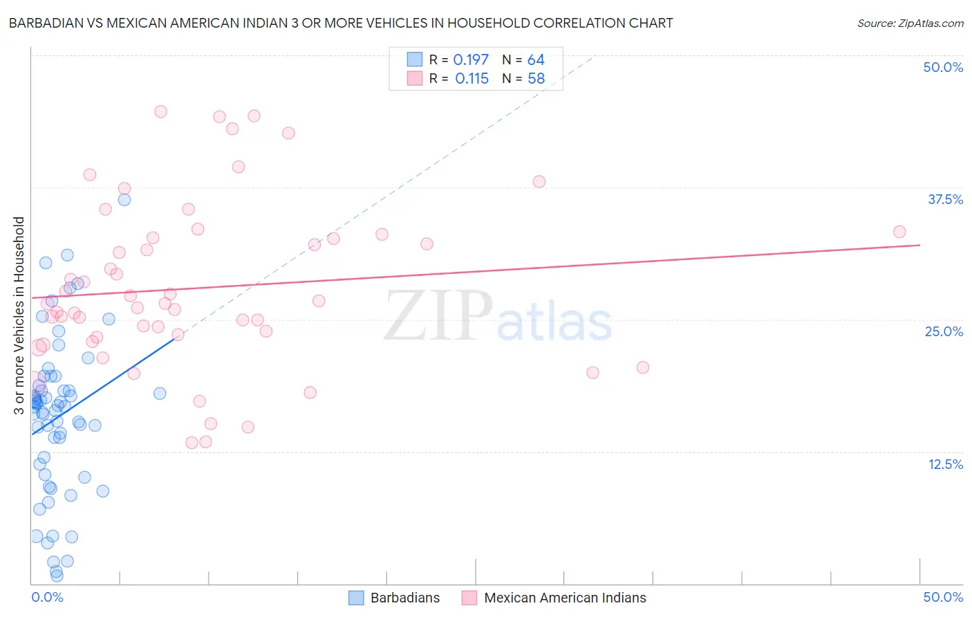 Barbadian vs Mexican American Indian 3 or more Vehicles in Household