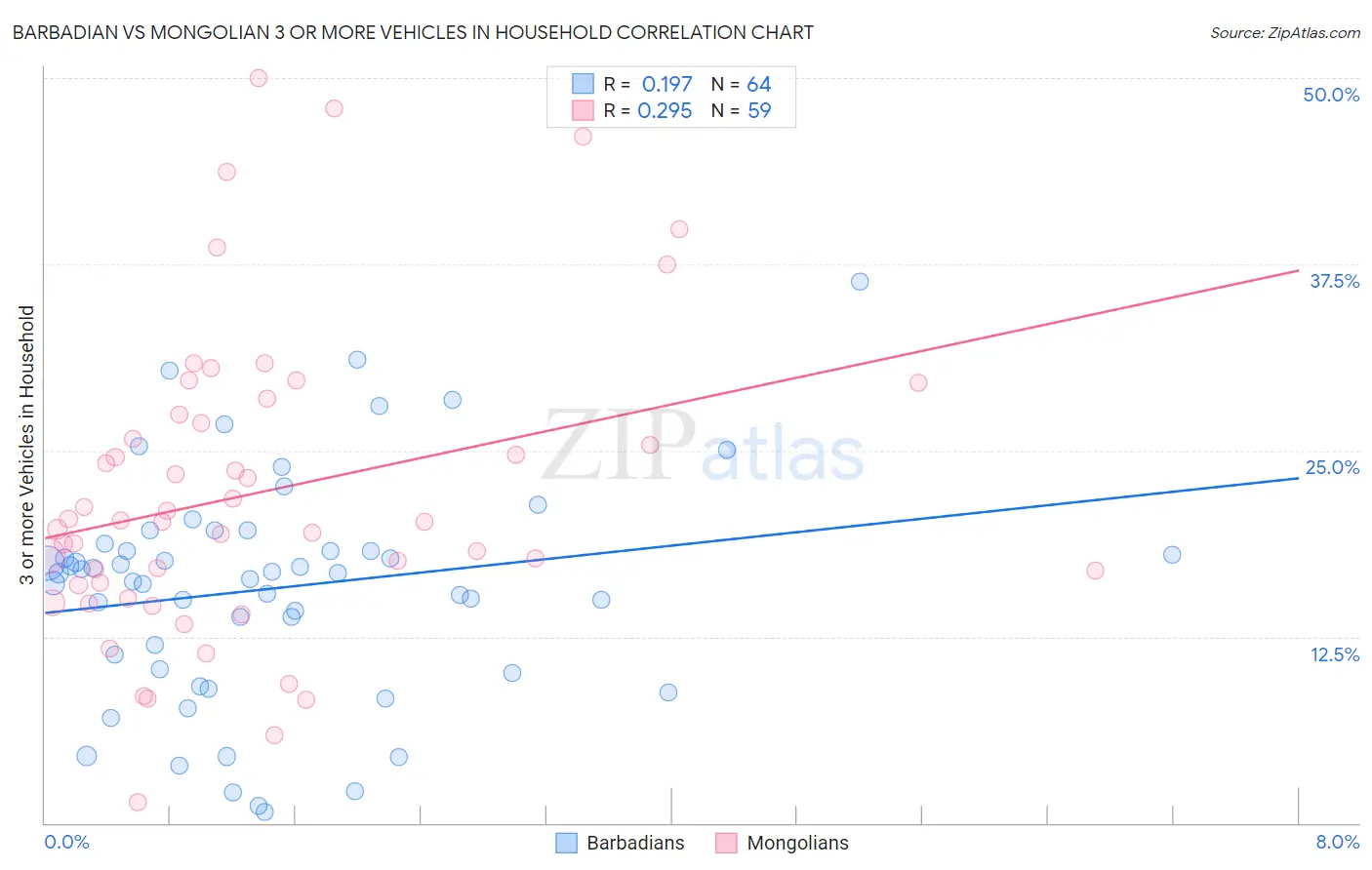Barbadian vs Mongolian 3 or more Vehicles in Household