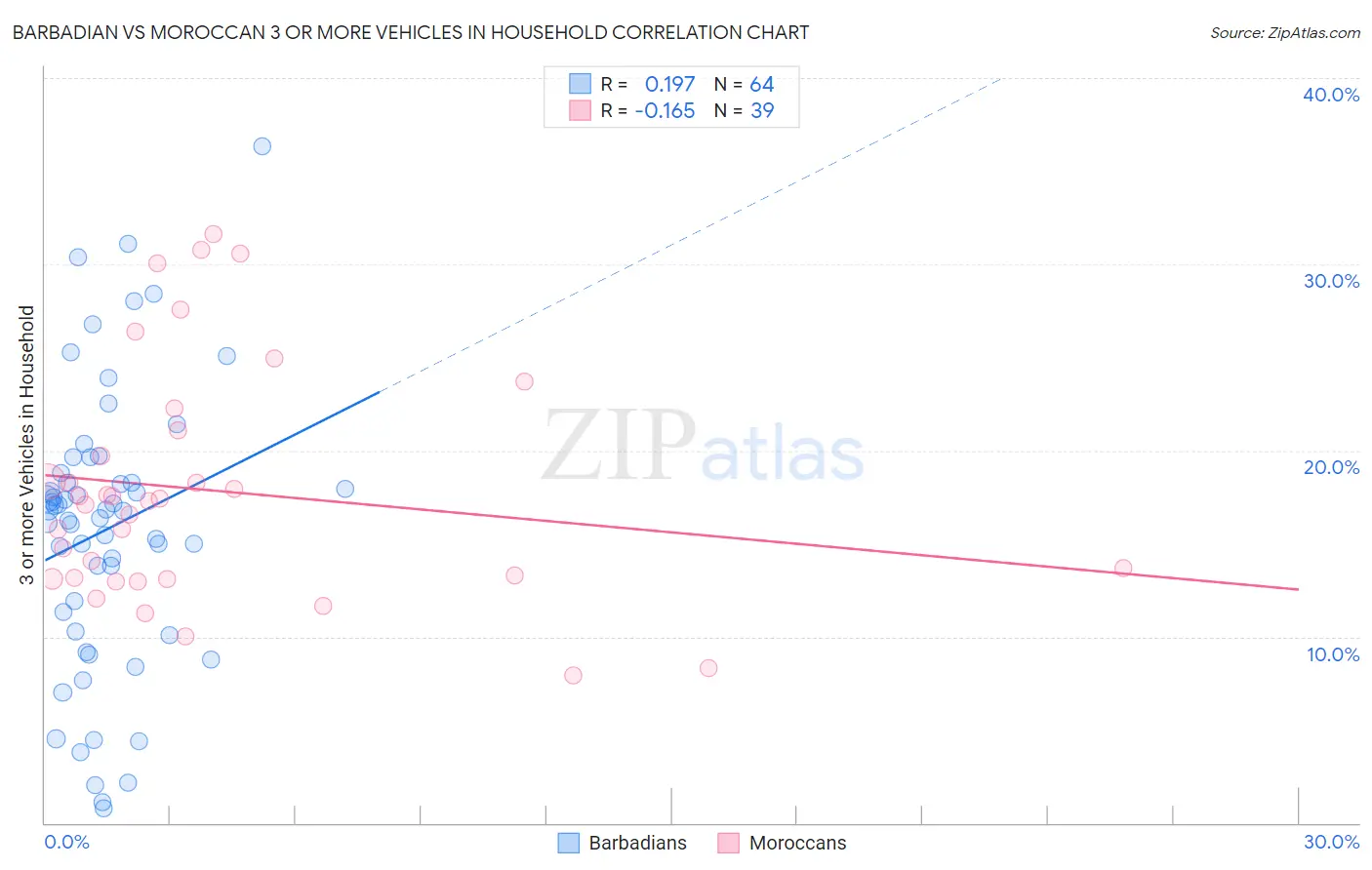 Barbadian vs Moroccan 3 or more Vehicles in Household