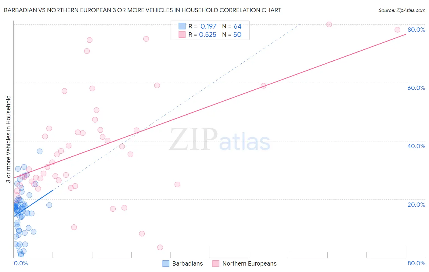 Barbadian vs Northern European 3 or more Vehicles in Household