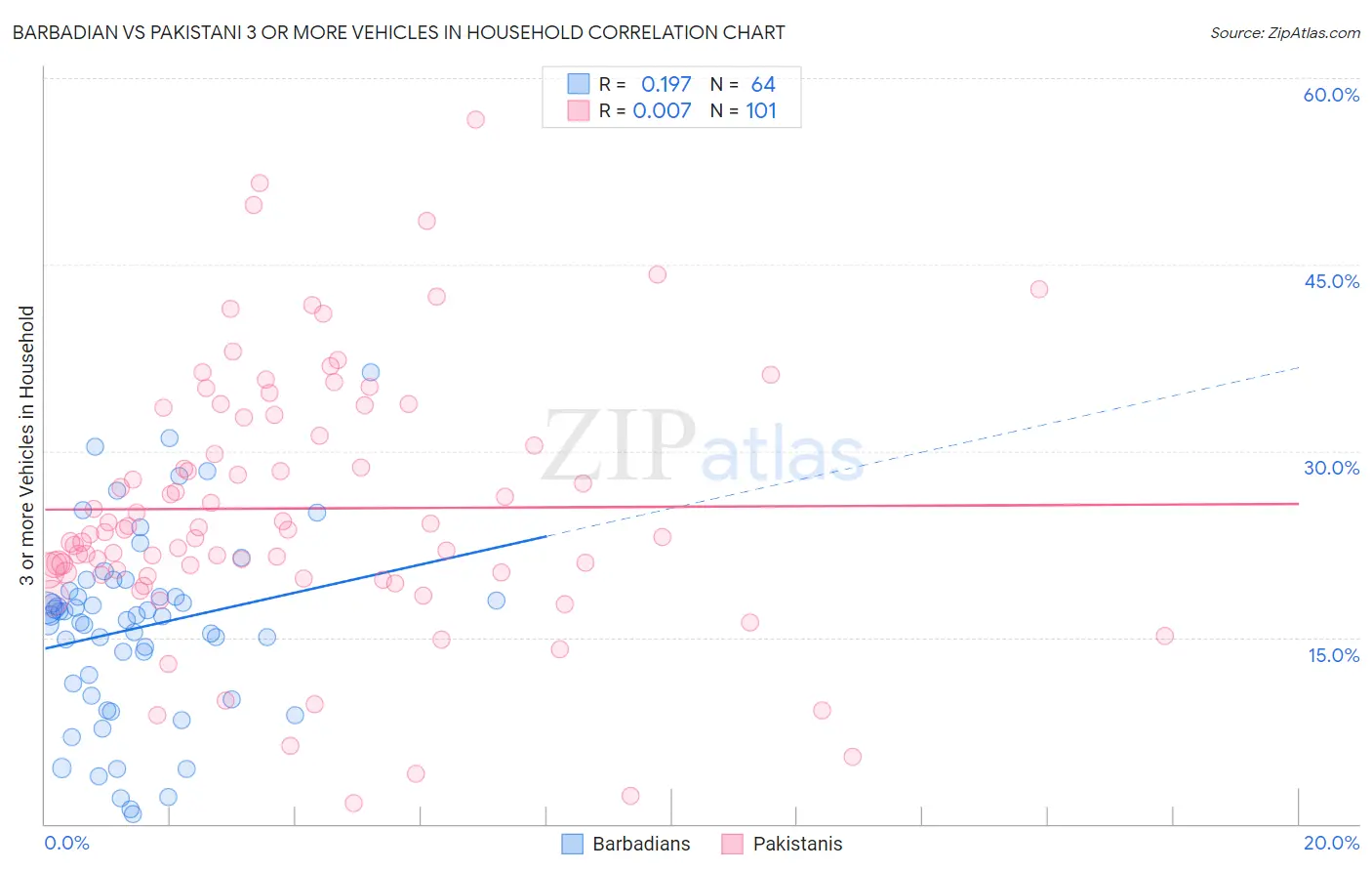 Barbadian vs Pakistani 3 or more Vehicles in Household