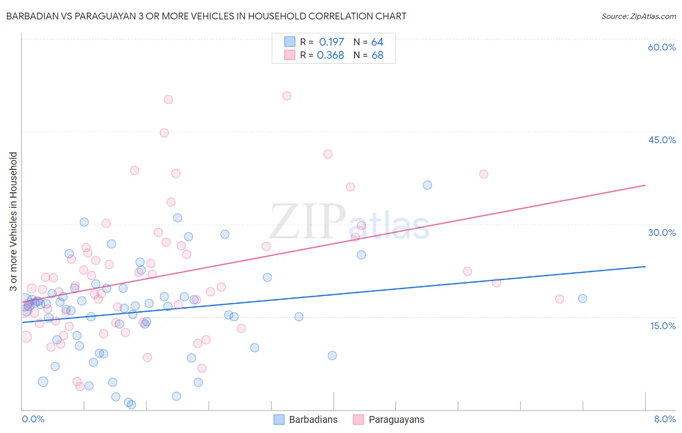 Barbadian vs Paraguayan 3 or more Vehicles in Household