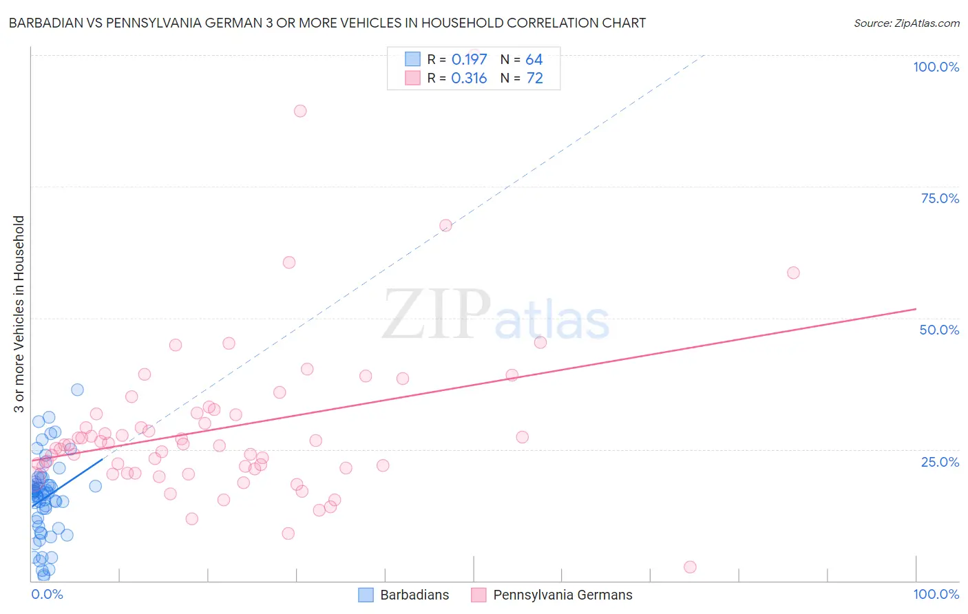 Barbadian vs Pennsylvania German 3 or more Vehicles in Household