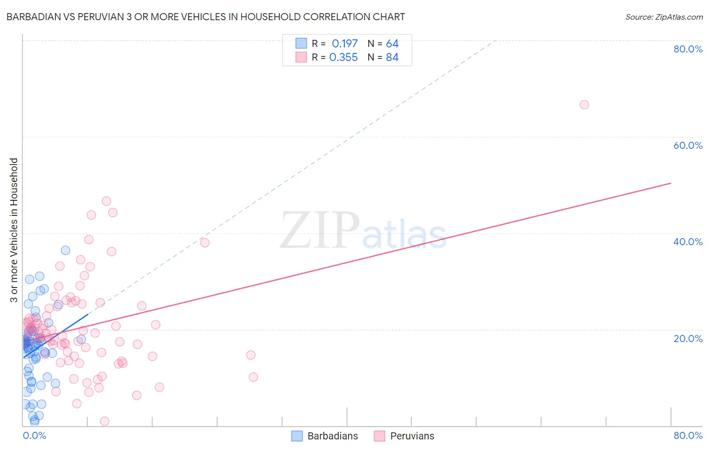 Barbadian vs Peruvian 3 or more Vehicles in Household