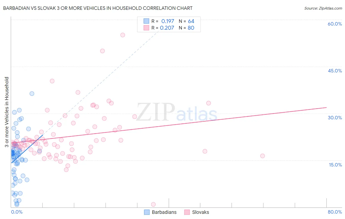 Barbadian vs Slovak 3 or more Vehicles in Household