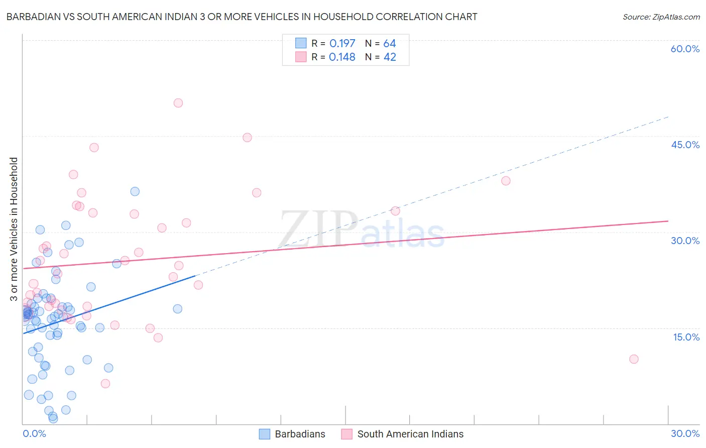 Barbadian vs South American Indian 3 or more Vehicles in Household