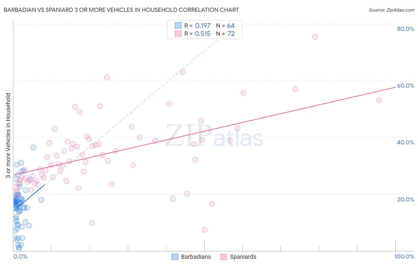 Barbadian vs Spaniard 3 or more Vehicles in Household