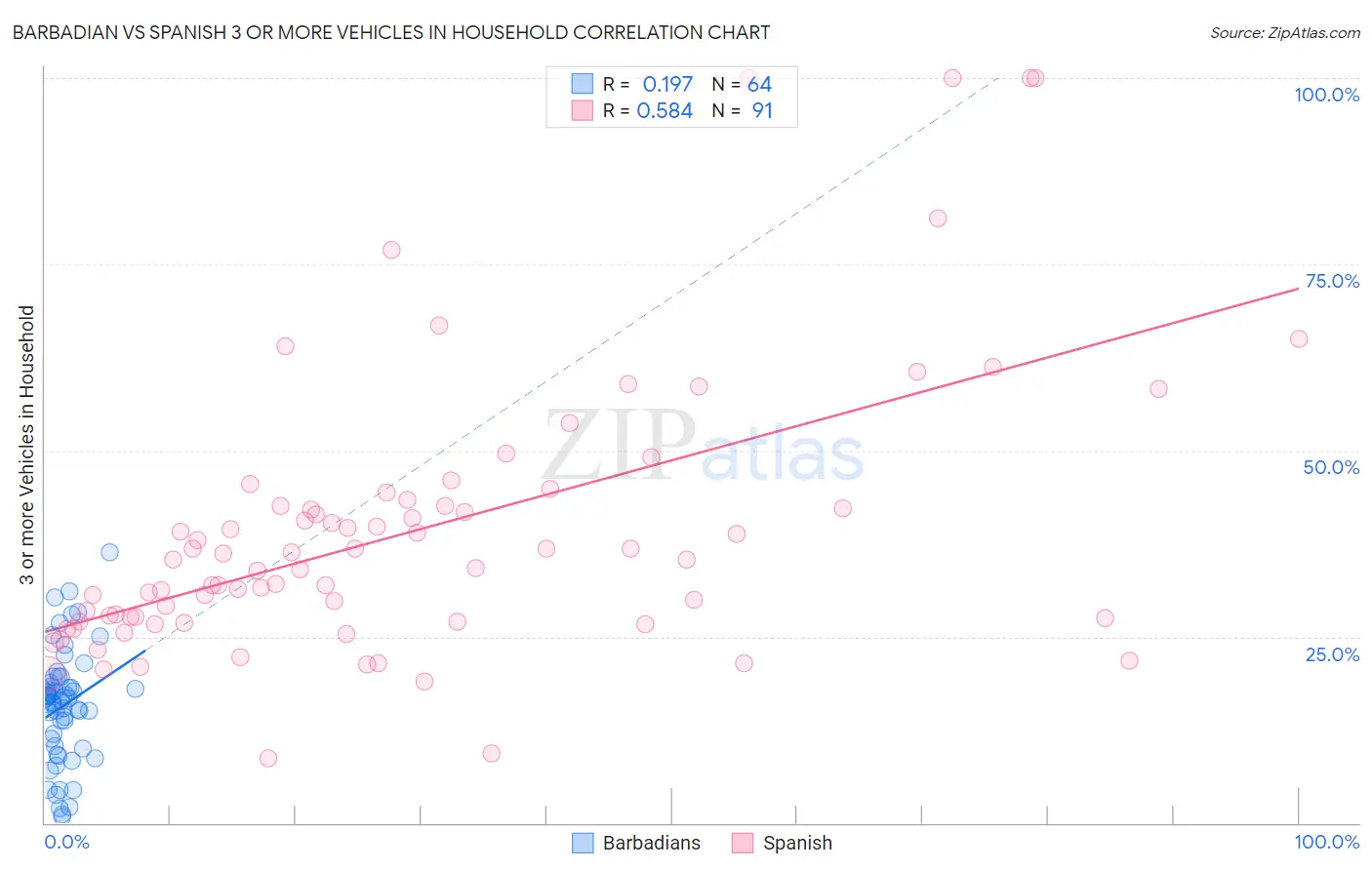 Barbadian vs Spanish 3 or more Vehicles in Household