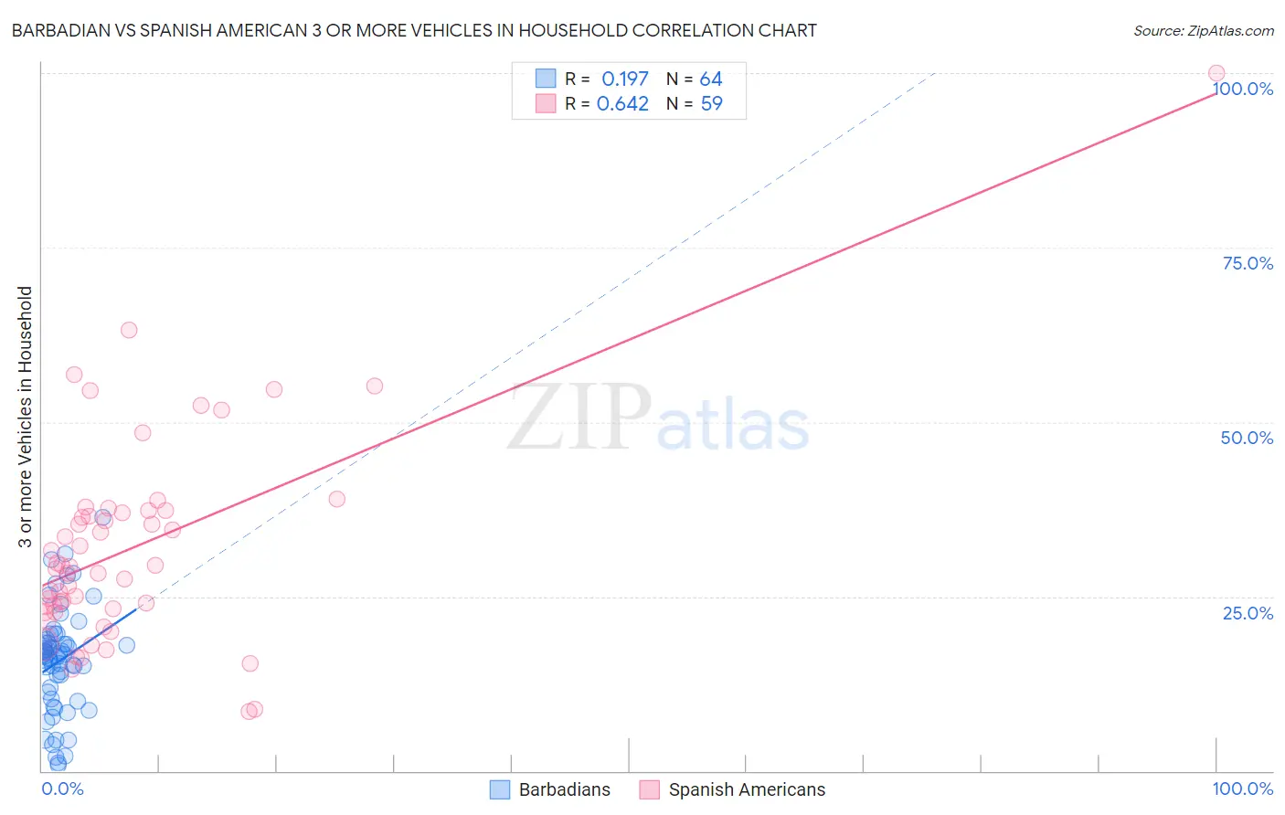 Barbadian vs Spanish American 3 or more Vehicles in Household