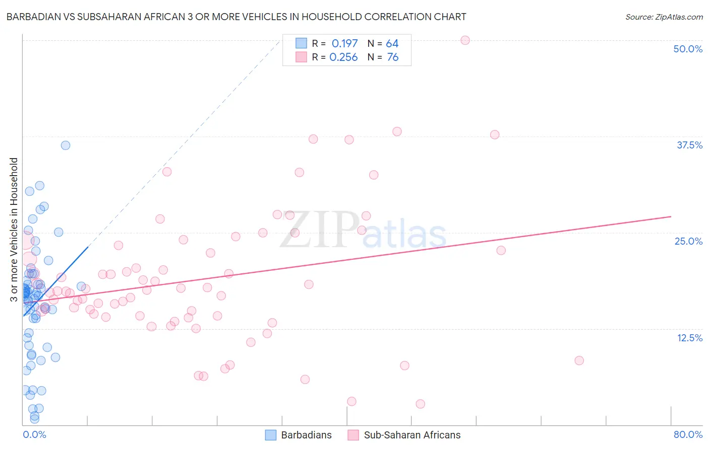 Barbadian vs Subsaharan African 3 or more Vehicles in Household