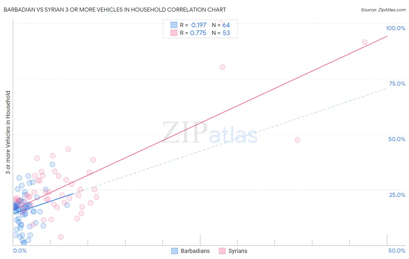 Barbadian vs Syrian 3 or more Vehicles in Household