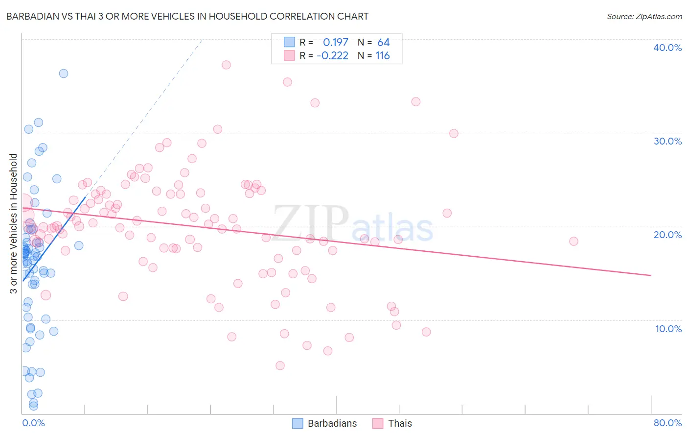 Barbadian vs Thai 3 or more Vehicles in Household