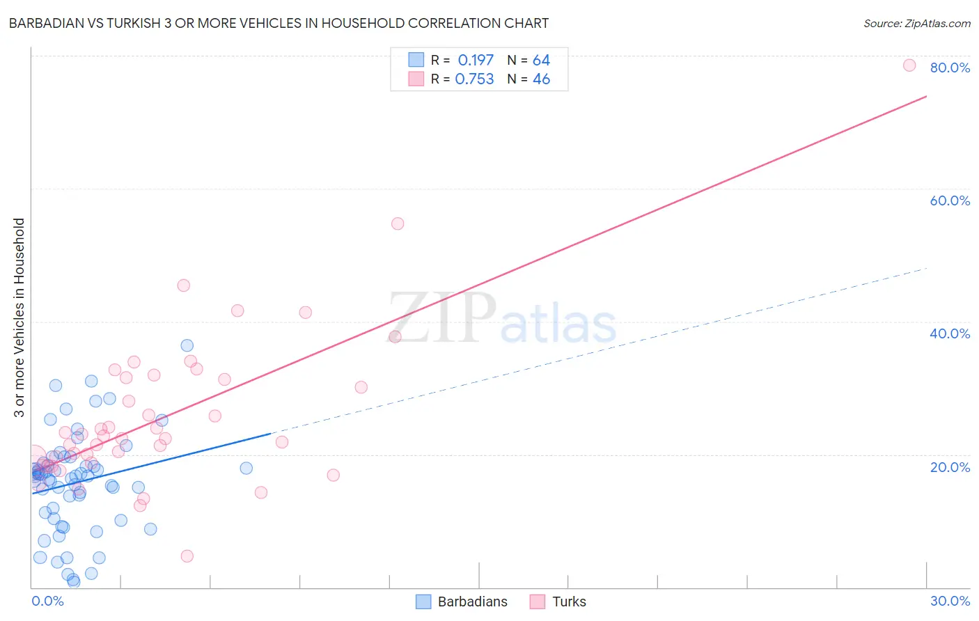 Barbadian vs Turkish 3 or more Vehicles in Household