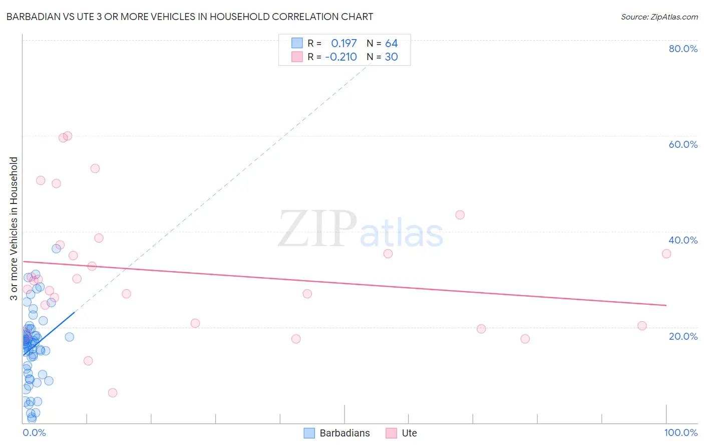 Barbadian vs Ute 3 or more Vehicles in Household