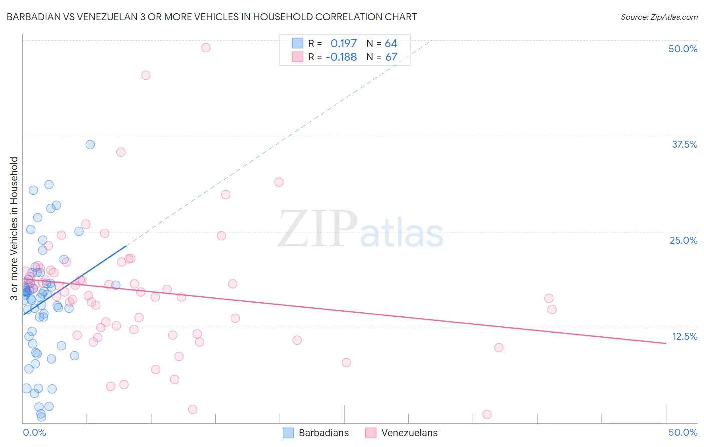 Barbadian vs Venezuelan 3 or more Vehicles in Household
