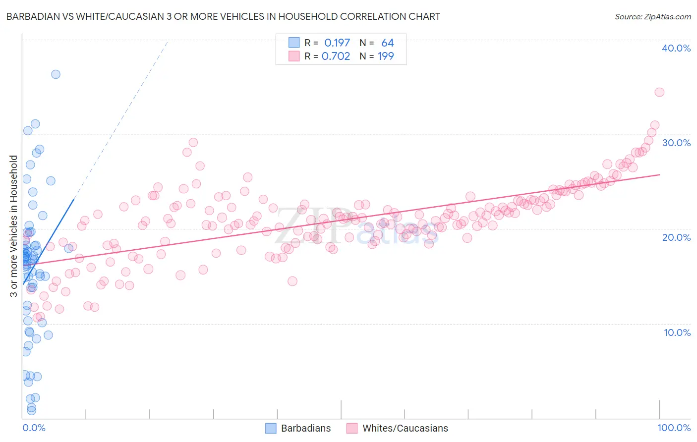Barbadian vs White/Caucasian 3 or more Vehicles in Household