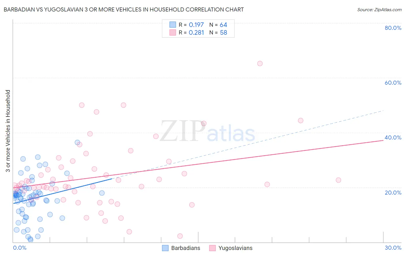 Barbadian vs Yugoslavian 3 or more Vehicles in Household