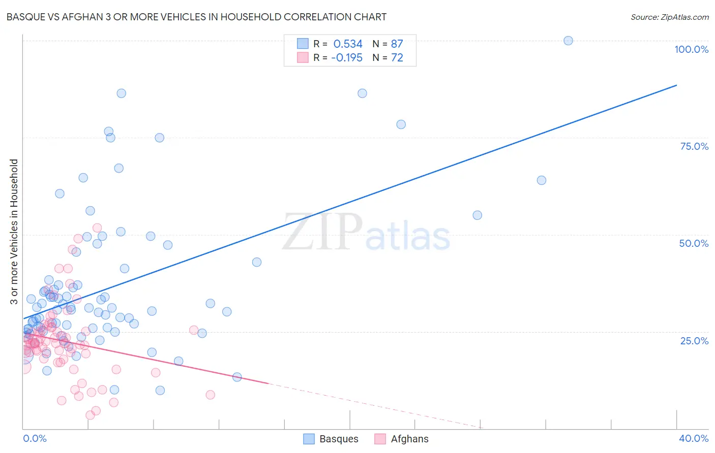 Basque vs Afghan 3 or more Vehicles in Household