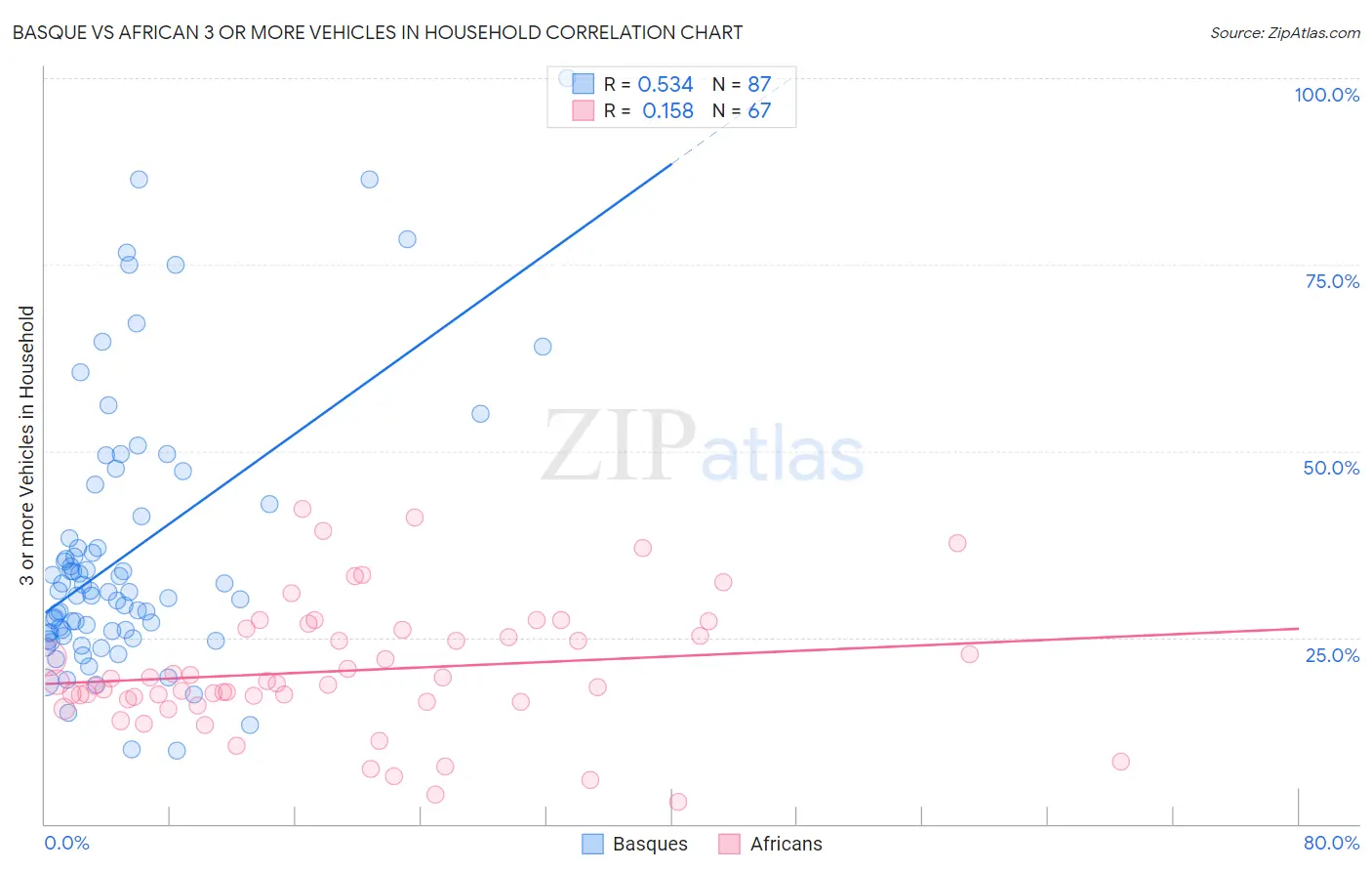 Basque vs African 3 or more Vehicles in Household