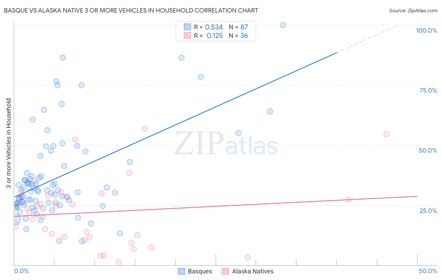 Basque vs Alaska Native 3 or more Vehicles in Household