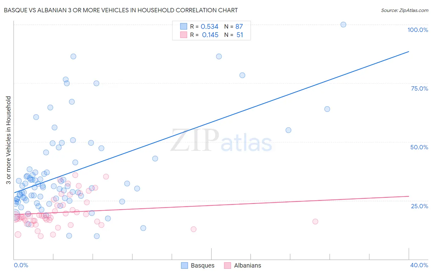 Basque vs Albanian 3 or more Vehicles in Household