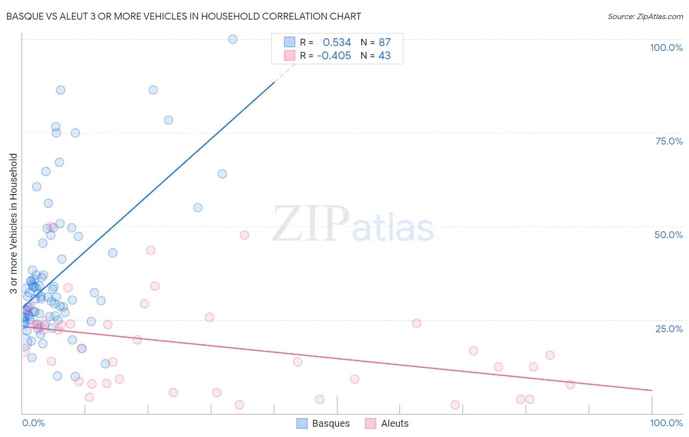 Basque vs Aleut 3 or more Vehicles in Household