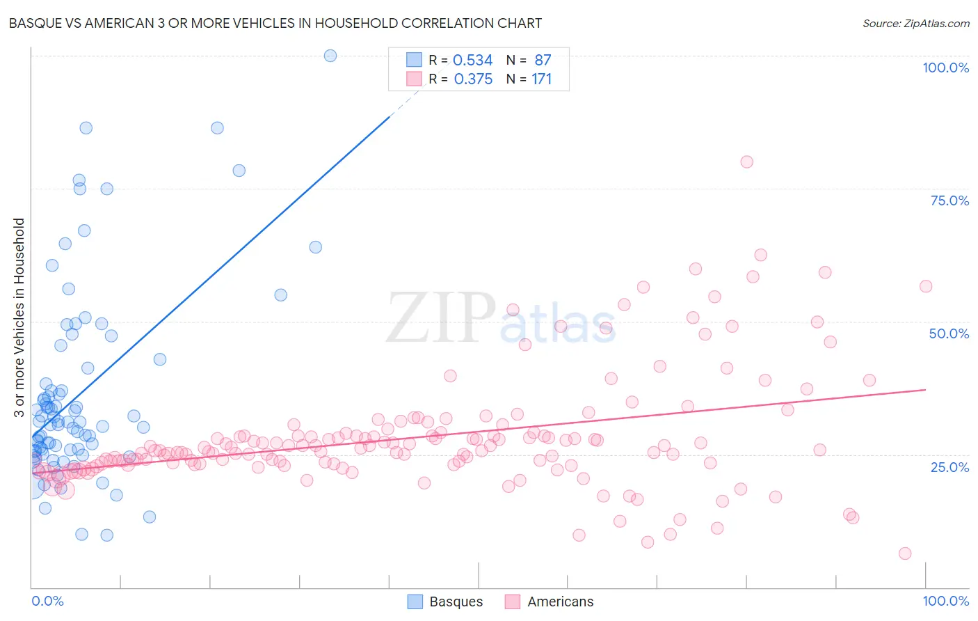 Basque vs American 3 or more Vehicles in Household