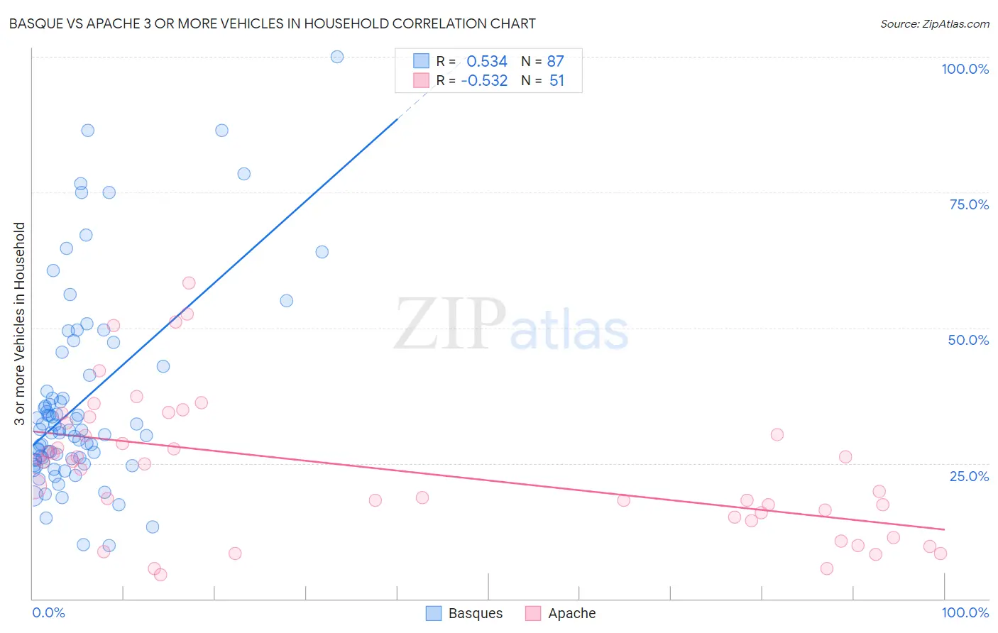 Basque vs Apache 3 or more Vehicles in Household