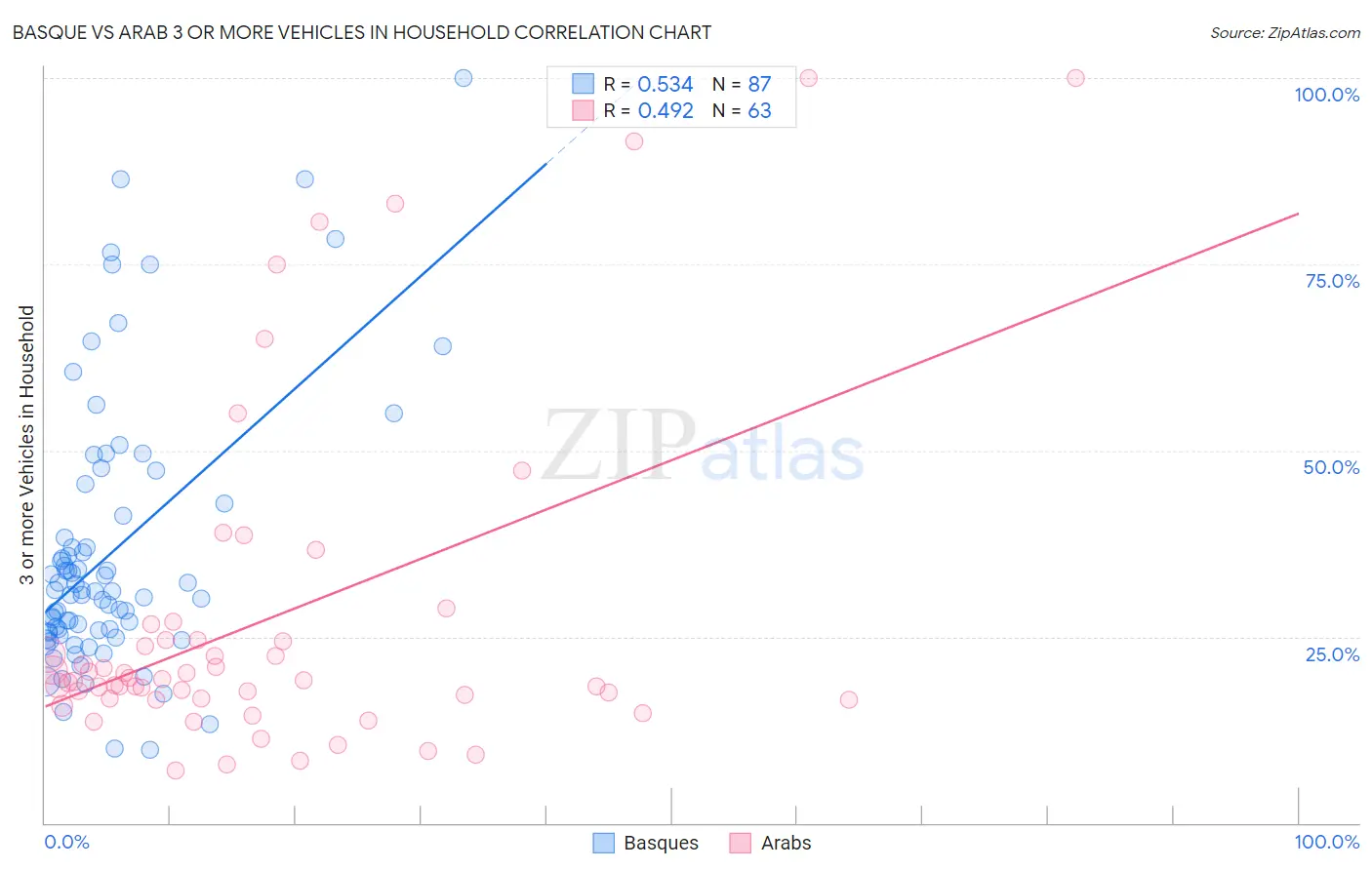 Basque vs Arab 3 or more Vehicles in Household