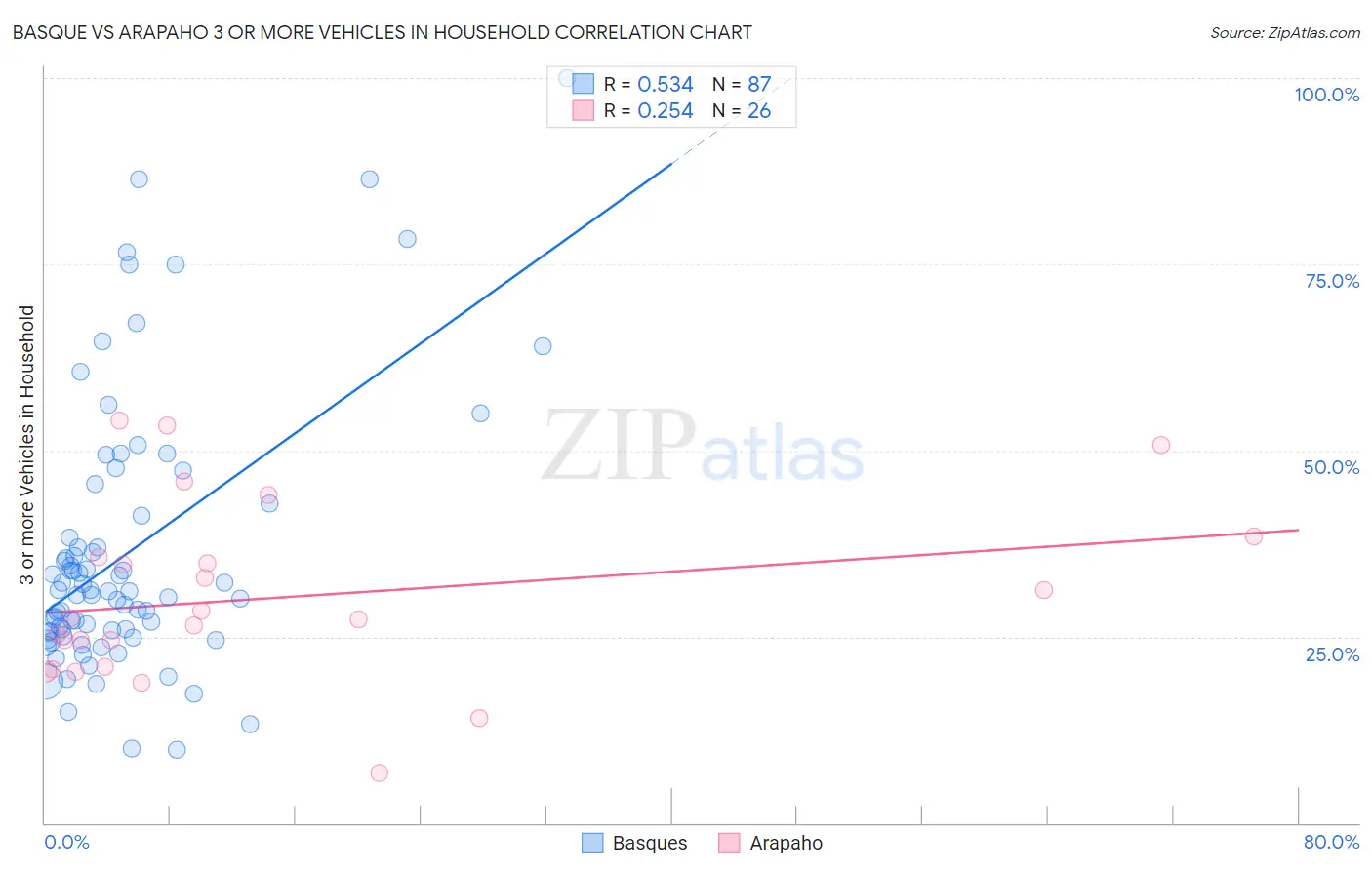 Basque vs Arapaho 3 or more Vehicles in Household