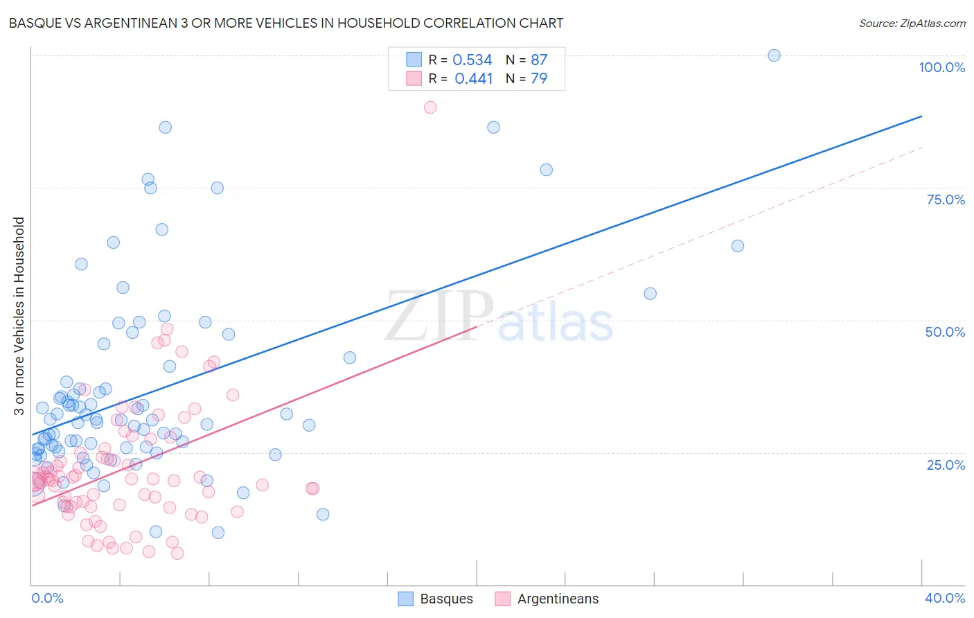 Basque vs Argentinean 3 or more Vehicles in Household