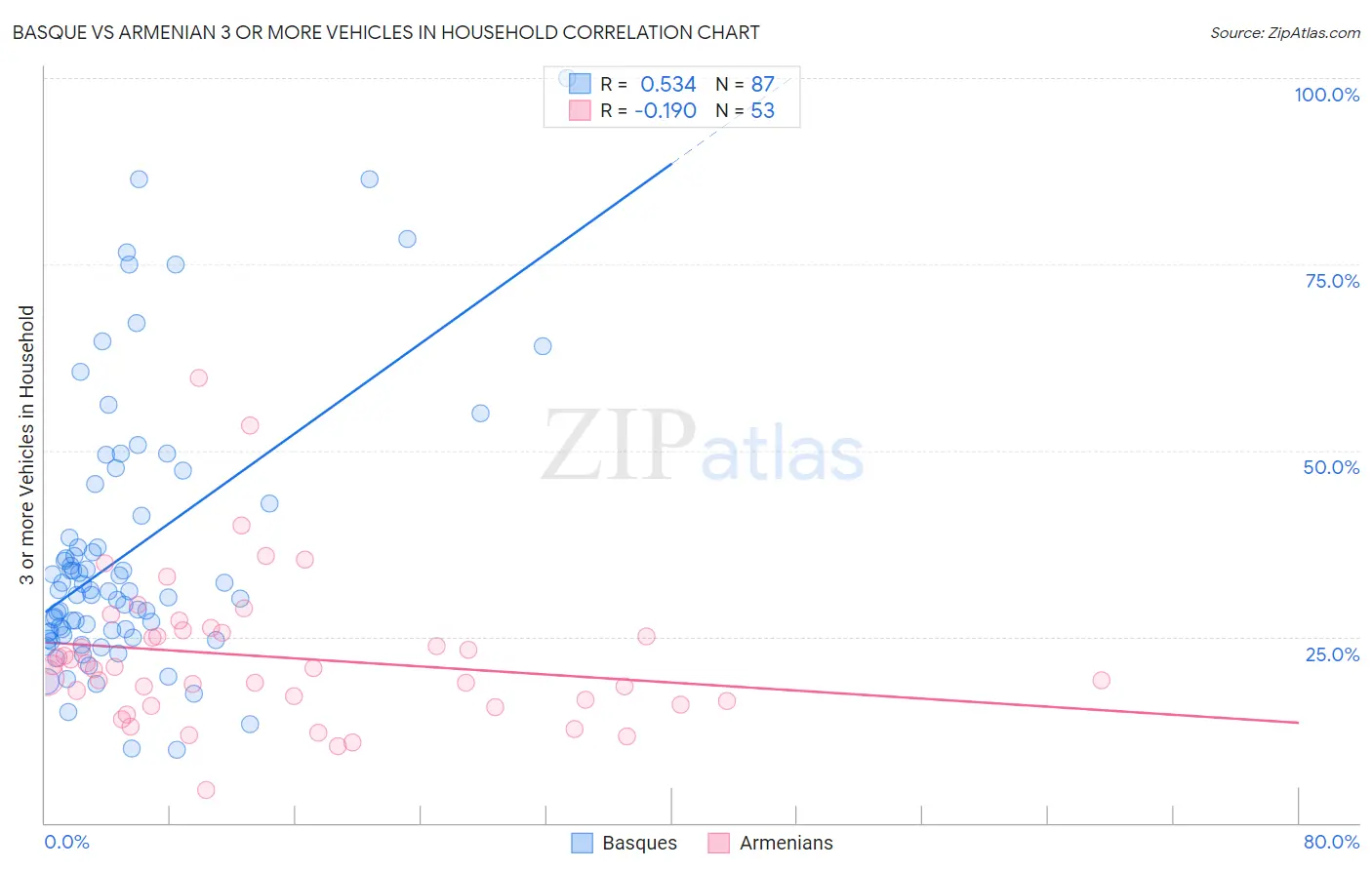 Basque vs Armenian 3 or more Vehicles in Household