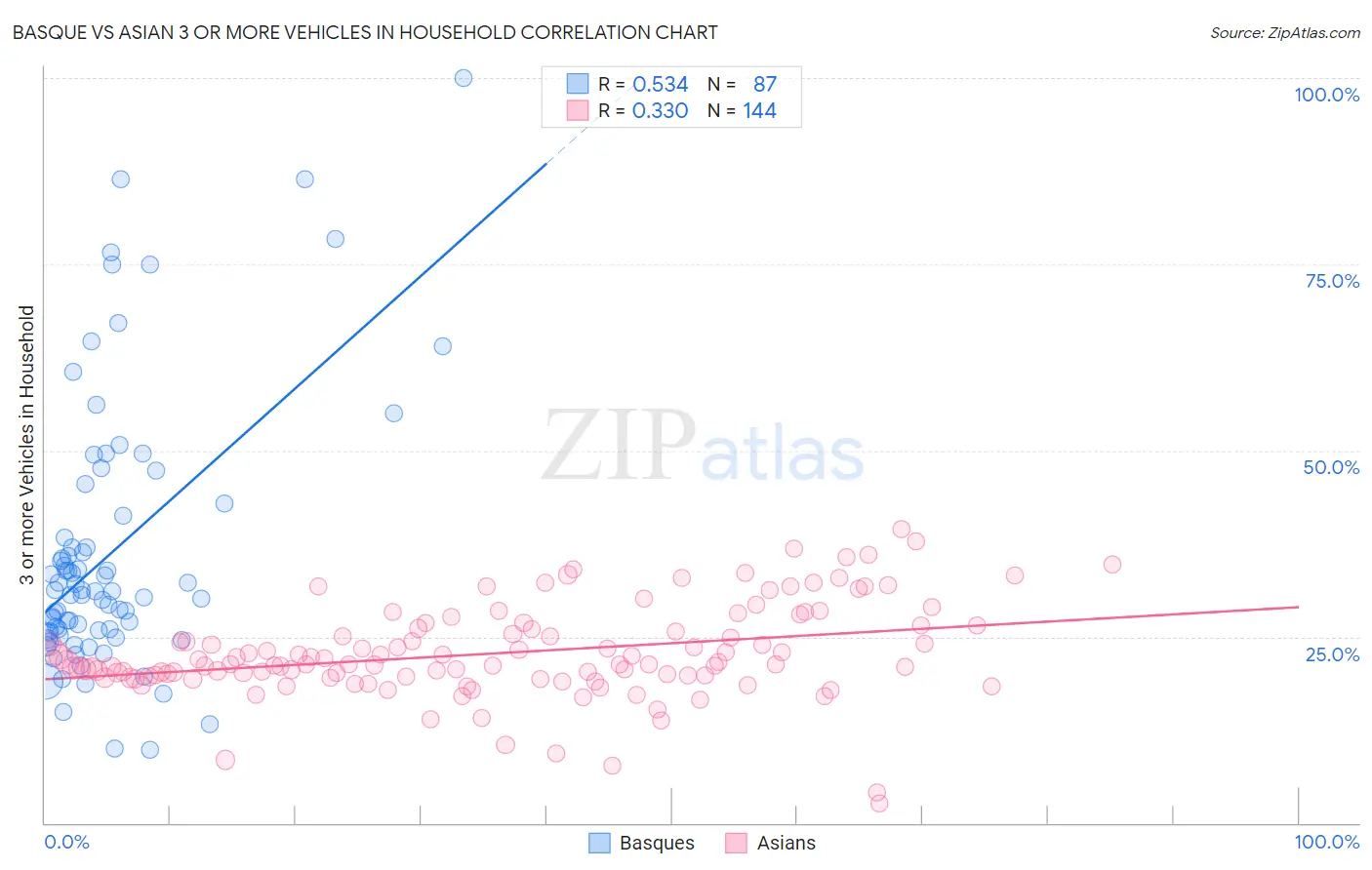 Basque vs Asian 3 or more Vehicles in Household