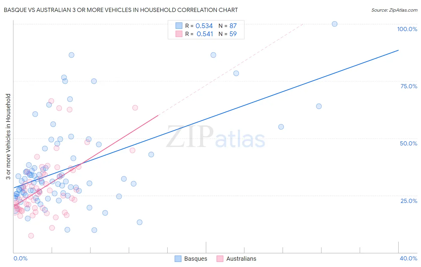 Basque vs Australian 3 or more Vehicles in Household