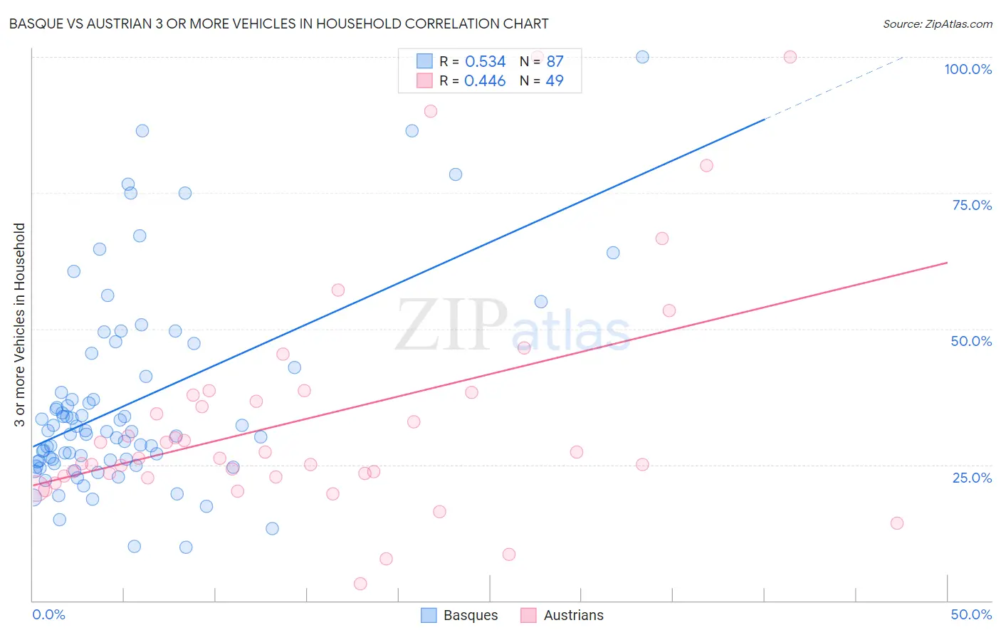 Basque vs Austrian 3 or more Vehicles in Household