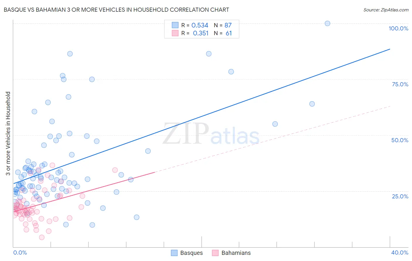 Basque vs Bahamian 3 or more Vehicles in Household