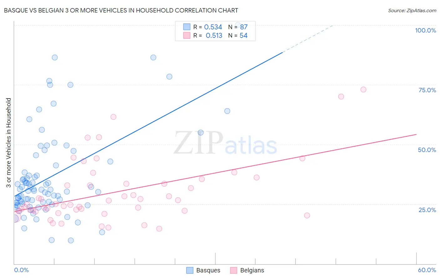 Basque vs Belgian 3 or more Vehicles in Household