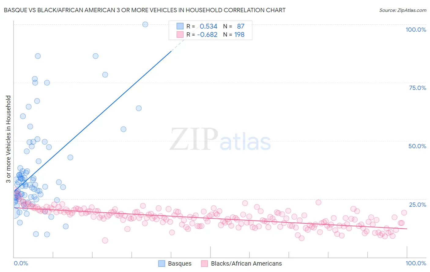 Basque vs Black/African American 3 or more Vehicles in Household