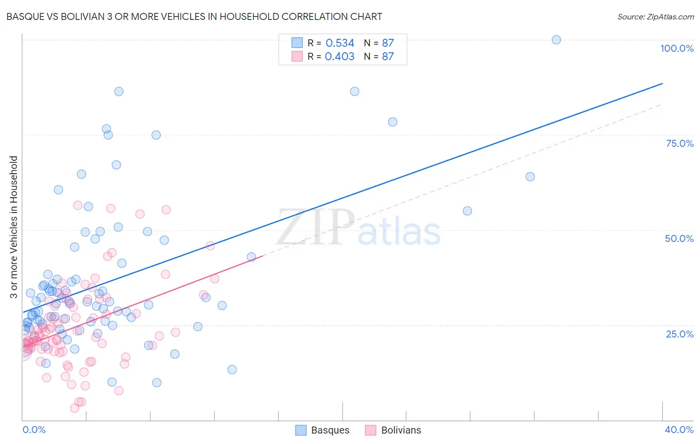 Basque vs Bolivian 3 or more Vehicles in Household