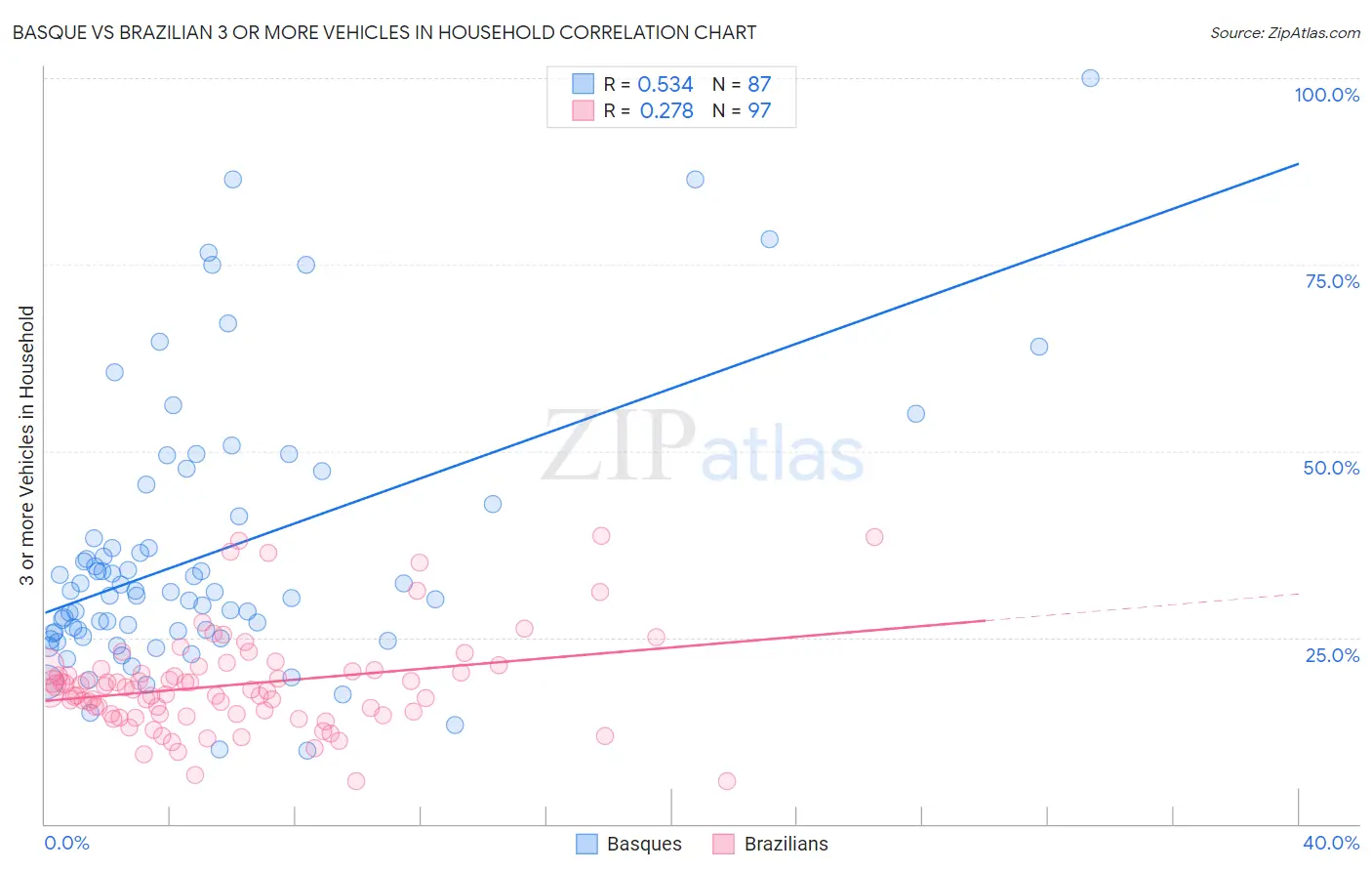 Basque vs Brazilian 3 or more Vehicles in Household