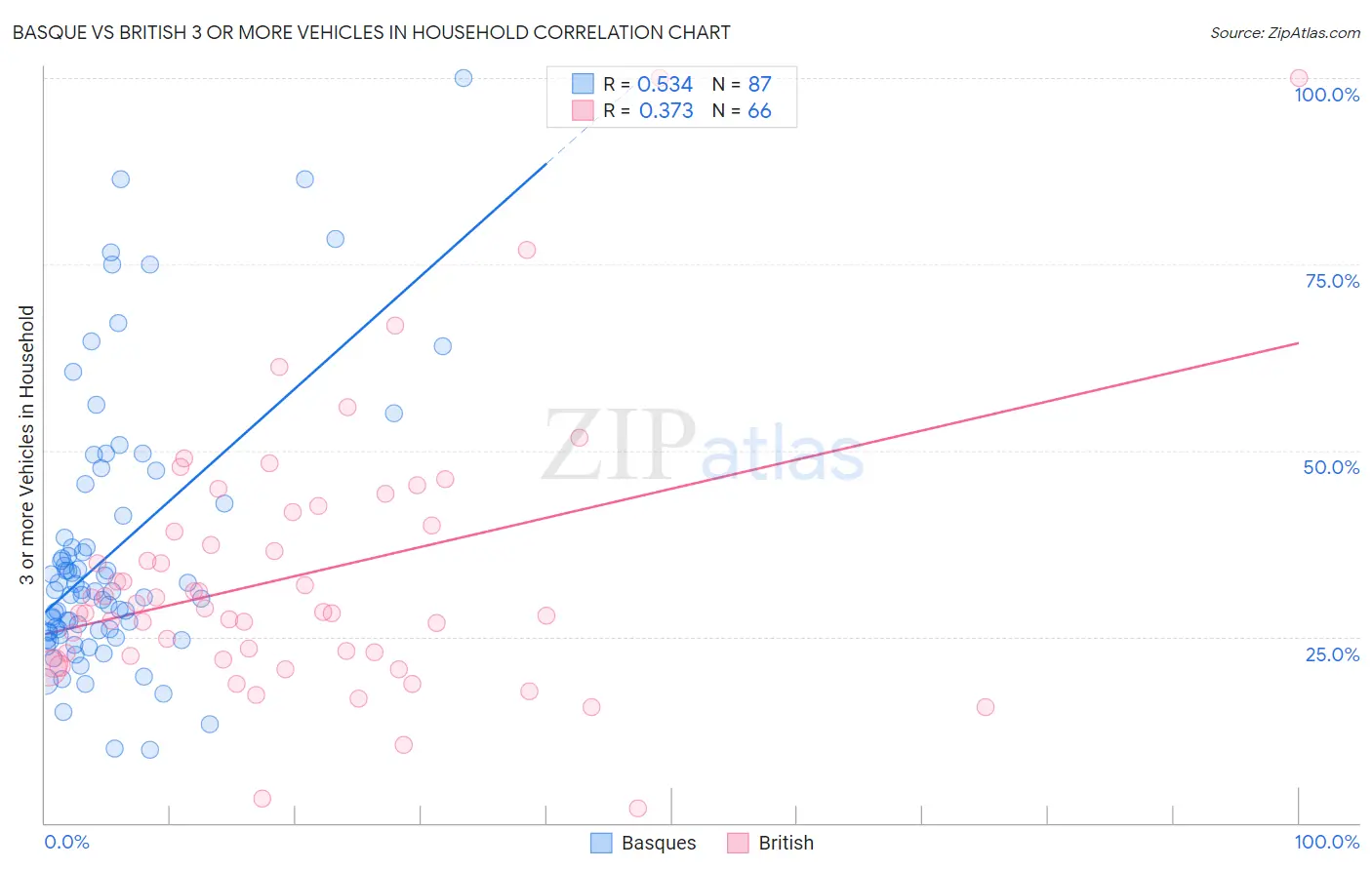 Basque vs British 3 or more Vehicles in Household