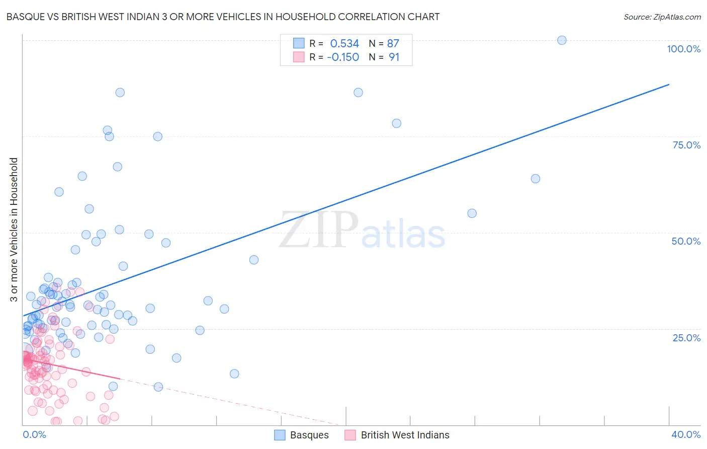 Basque vs British West Indian 3 or more Vehicles in Household