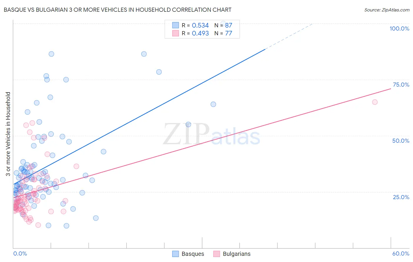 Basque vs Bulgarian 3 or more Vehicles in Household
