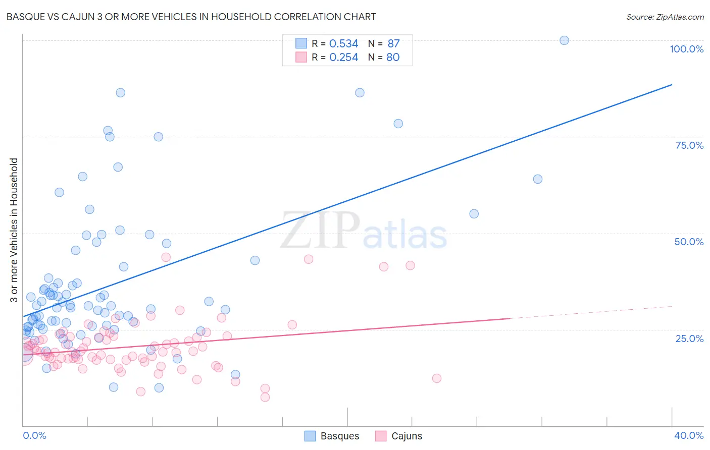 Basque vs Cajun 3 or more Vehicles in Household