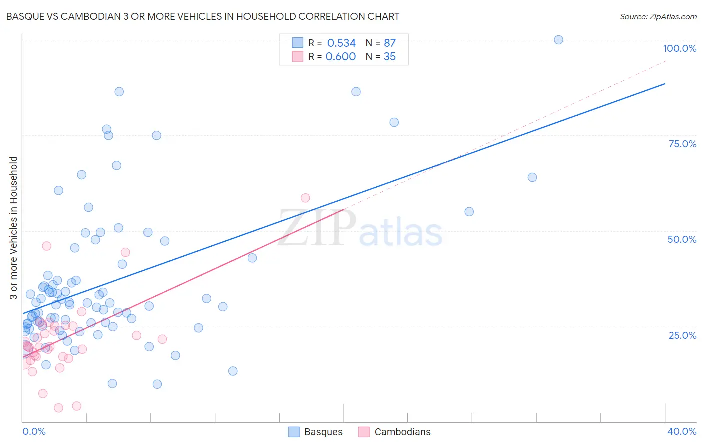 Basque vs Cambodian 3 or more Vehicles in Household