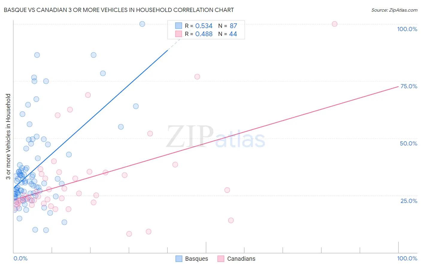 Basque vs Canadian 3 or more Vehicles in Household