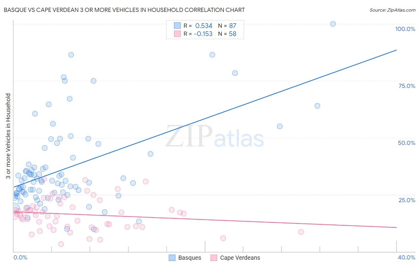 Basque vs Cape Verdean 3 or more Vehicles in Household