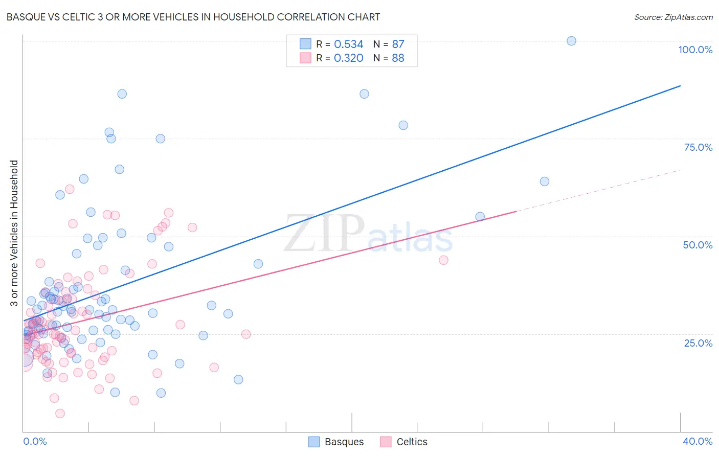 Basque vs Celtic 3 or more Vehicles in Household