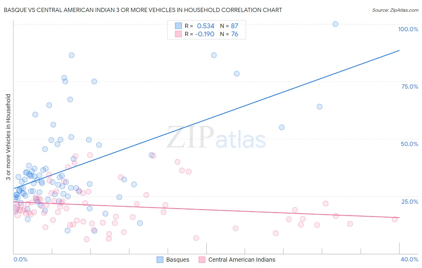 Basque vs Central American Indian 3 or more Vehicles in Household